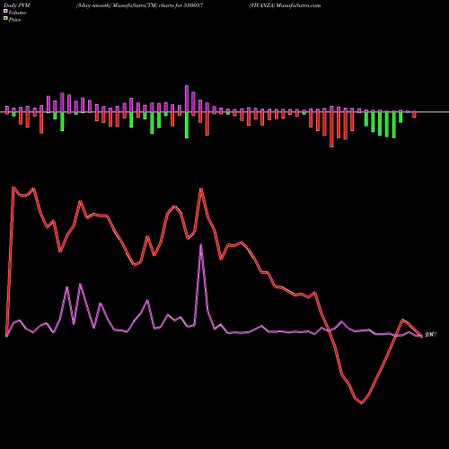 PVM Price Volume Measure charts VIVANZA 530057 share BSE Stock Exchange 