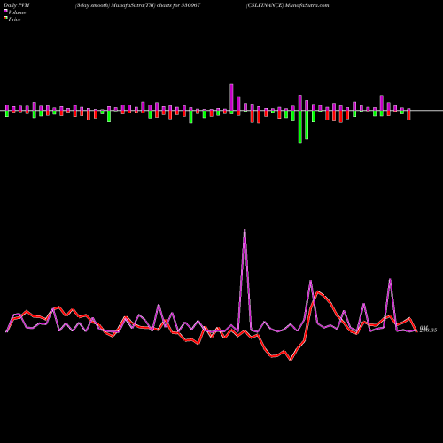 PVM Price Volume Measure charts CSLFINANCE 530067 share BSE Stock Exchange 