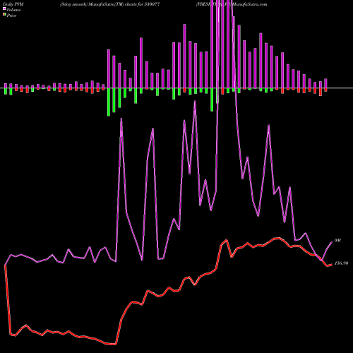 PVM Price Volume Measure charts FRESHTROP FR 530077 share BSE Stock Exchange 