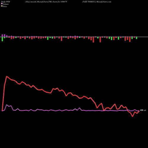 PVM Price Volume Measure charts FAZE THREE L 530079 share BSE Stock Exchange 