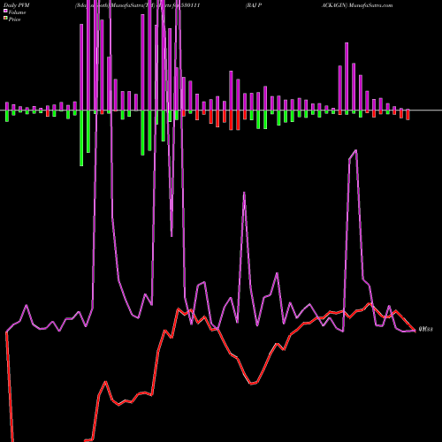 PVM Price Volume Measure charts RAJ PACKAGIN 530111 share BSE Stock Exchange 