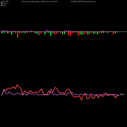 PVM Price Volume Measure charts NATRAJ PROTE 530119 share BSE Stock Exchange 