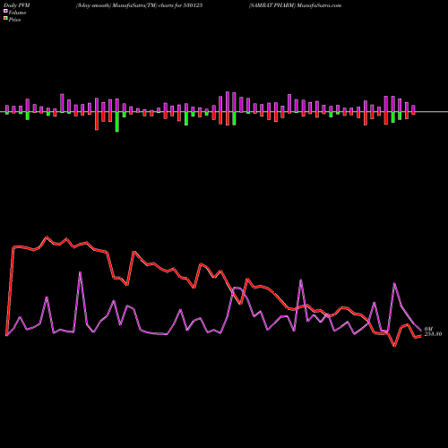 PVM Price Volume Measure charts SAMRAT PHARM 530125 share BSE Stock Exchange 
