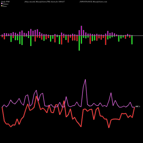 PVM Price Volume Measure charts NPR FINANCE 530127 share BSE Stock Exchange 