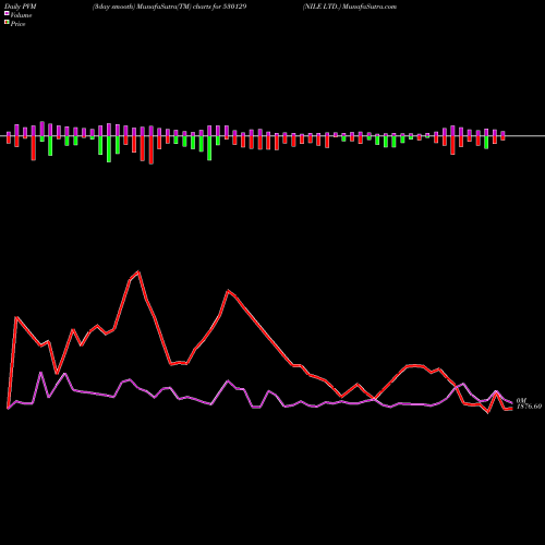 PVM Price Volume Measure charts NILE LTD. 530129 share BSE Stock Exchange 