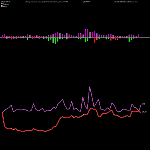 PVM Price Volume Measure charts UDAIPUR CEME 530131 share BSE Stock Exchange 