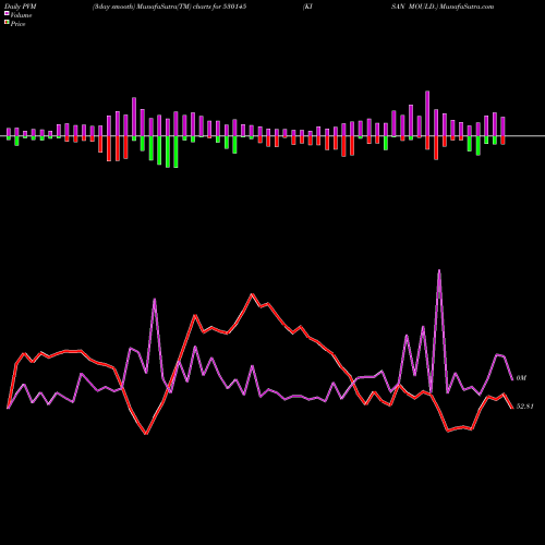 PVM Price Volume Measure charts KISAN MOULD. 530145 share BSE Stock Exchange 