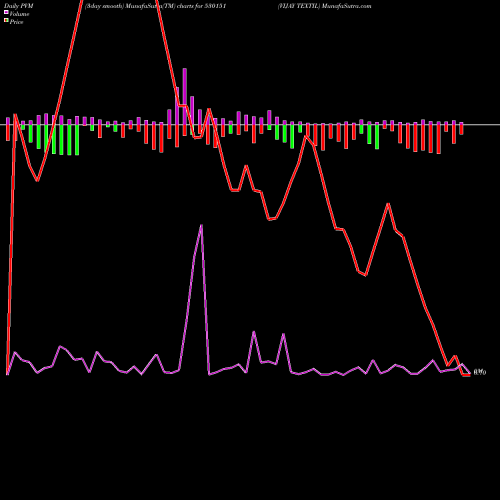 PVM Price Volume Measure charts VIJAY TEXTIL 530151 share BSE Stock Exchange 