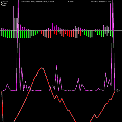 PVM Price Volume Measure charts GARODIA CHEM 530161 share BSE Stock Exchange 