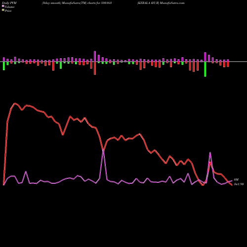 PVM Price Volume Measure charts KERALA AYUR 530163 share BSE Stock Exchange 