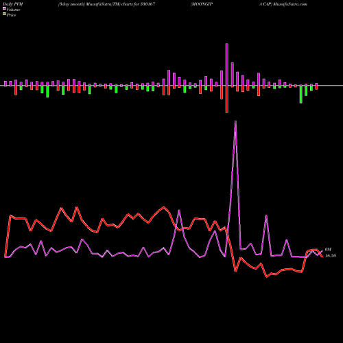 PVM Price Volume Measure charts MOONGIPA CAP 530167 share BSE Stock Exchange 