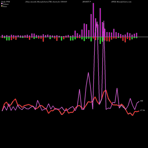 PVM Price Volume Measure charts MOHIT PAPER 530169 share BSE Stock Exchange 