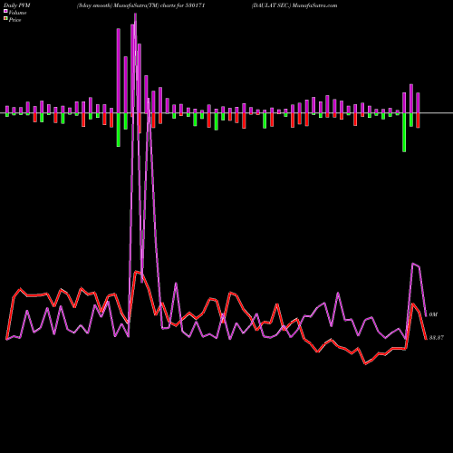 PVM Price Volume Measure charts DAULAT SEC. 530171 share BSE Stock Exchange 