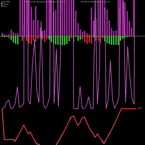 PVM Price Volume Measure charts OSCAR GLOBAL 530173 share BSE Stock Exchange 
