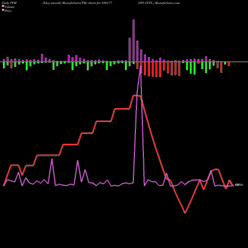 PVM Price Volume Measure charts SPS INTL. 530177 share BSE Stock Exchange 