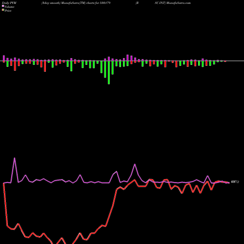 PVM Price Volume Measure charts RSC INT 530179 share BSE Stock Exchange 