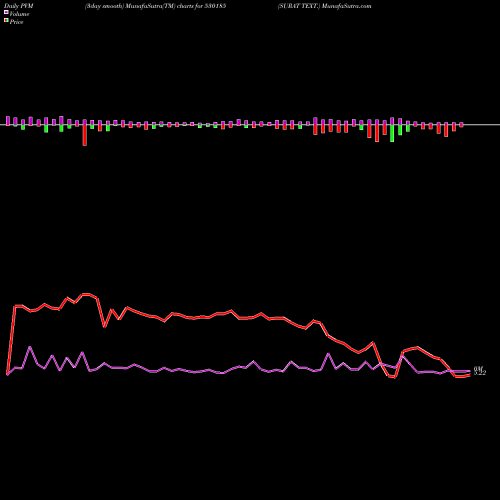 PVM Price Volume Measure charts SURAT TEXT. 530185 share BSE Stock Exchange 