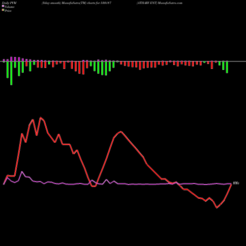 PVM Price Volume Measure charts ATHARV ENT 530187 share BSE Stock Exchange 