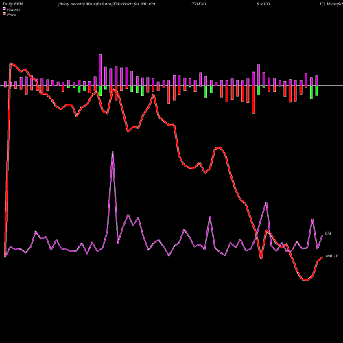 PVM Price Volume Measure charts THEMIS MEDIC 530199 share BSE Stock Exchange 