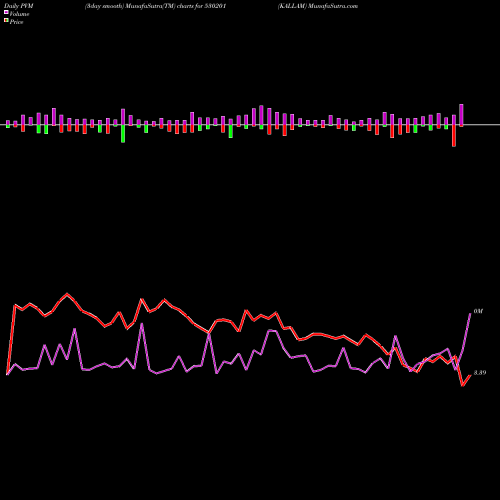 PVM Price Volume Measure charts KALLAM 530201 share BSE Stock Exchange 