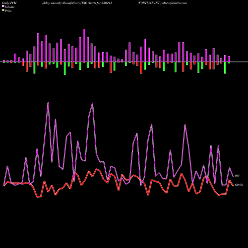 PVM Price Volume Measure charts FORTUNE INT. 530213 share BSE Stock Exchange 