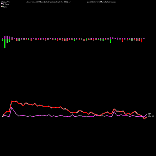 PVM Price Volume Measure charts KINGSINFRA 530215 share BSE Stock Exchange 