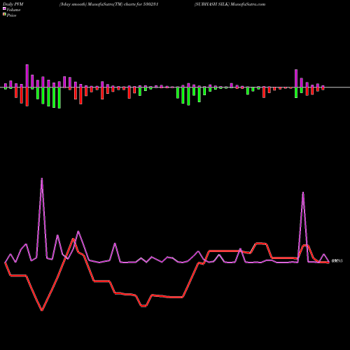 PVM Price Volume Measure charts SUBHASH SILK 530231 share BSE Stock Exchange 