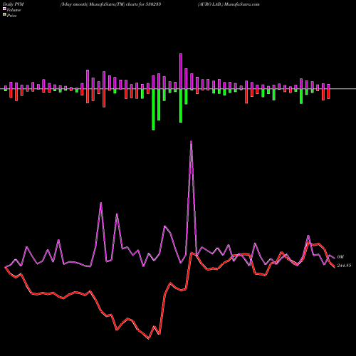 PVM Price Volume Measure charts AURO LAB. 530233 share BSE Stock Exchange 