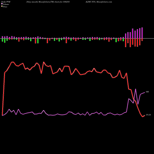 PVM Price Volume Measure charts KJMC FIN. 530235 share BSE Stock Exchange 