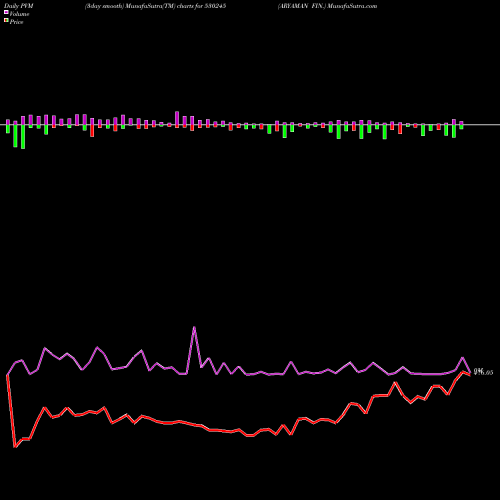 PVM Price Volume Measure charts ARYAMAN FIN. 530245 share BSE Stock Exchange 