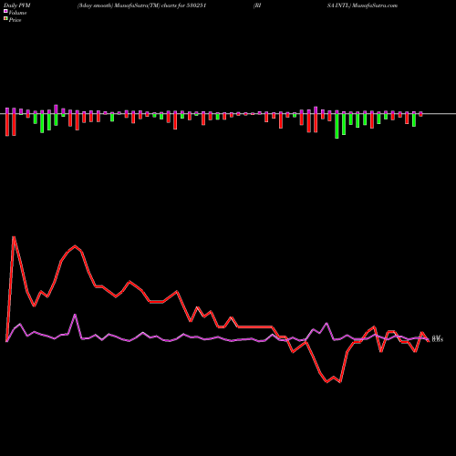 PVM Price Volume Measure charts RISA INTL 530251 share BSE Stock Exchange 