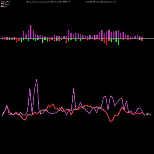 PVM Price Volume Measure charts RAJ.TUBE MFG 530253 share BSE Stock Exchange 