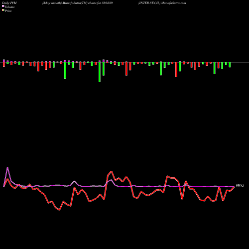 PVM Price Volume Measure charts INTER ST.OIL 530259 share BSE Stock Exchange 