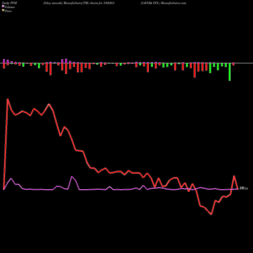 PVM Price Volume Measure charts SAINIK FIN. 530265 share BSE Stock Exchange 