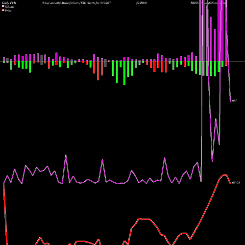 PVM Price Volume Measure charts SABOO BROS. 530267 share BSE Stock Exchange 