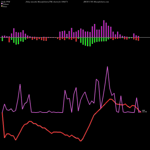 PVM Price Volume Measure charts RICH UNV 530271 share BSE Stock Exchange 