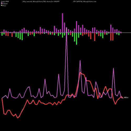 PVM Price Volume Measure charts SP CAPITAL 530289 share BSE Stock Exchange 