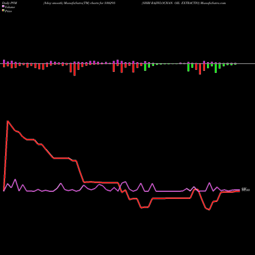 PVM Price Volume Measure charts SHRI RAJIVLOCHAN OIL EXTRACTIO 530295 share BSE Stock Exchange 