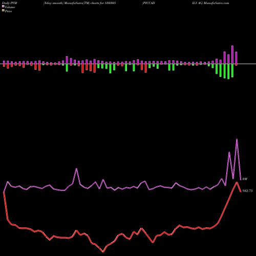 PVM Price Volume Measure charts PICCADILY AG 530305 share BSE Stock Exchange 