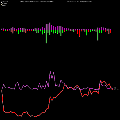 PVM Price Volume Measure charts CHAMANLAL SE 530307 share BSE Stock Exchange 