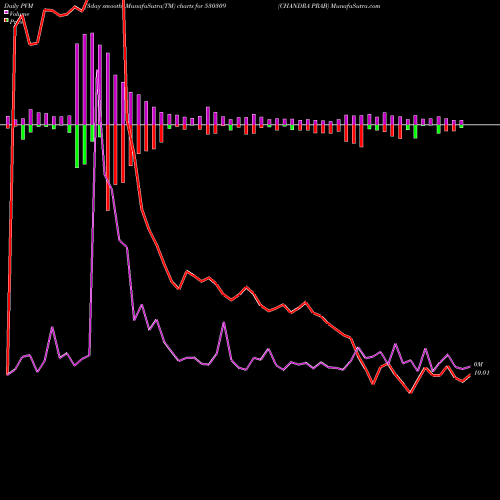 PVM Price Volume Measure charts CHANDRA PRAB 530309 share BSE Stock Exchange 