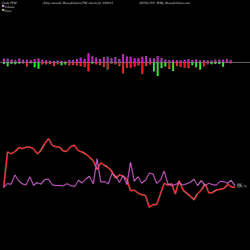 PVM Price Volume Measure charts HIND.TIN WRK 530315 share BSE Stock Exchange 