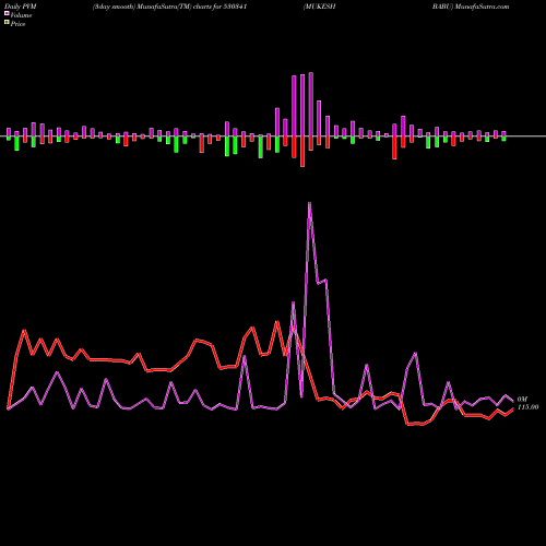 PVM Price Volume Measure charts MUKESH BABU 530341 share BSE Stock Exchange 