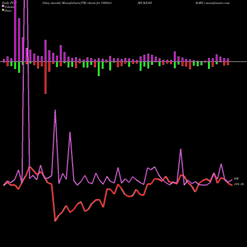 PVM Price Volume Measure charts MUKESH BABU 530341 share BSE Stock Exchange 