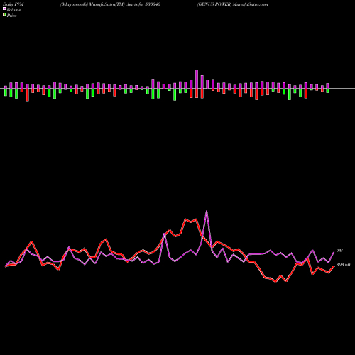 PVM Price Volume Measure charts GENUS POWER 530343 share BSE Stock Exchange 