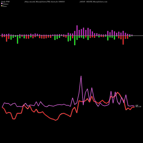 PVM Price Volume Measure charts ASIAN OILFIE 530355 share BSE Stock Exchange 