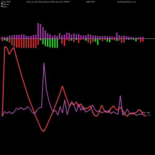 PVM Price Volume Measure charts KBS INDIA 530357 share BSE Stock Exchange 