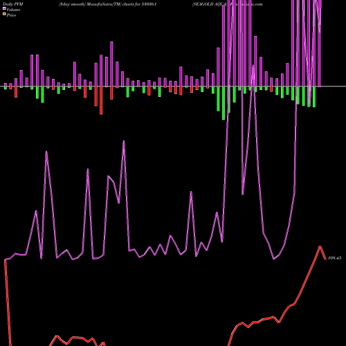 PVM Price Volume Measure charts SEAGOLD AQUA 530361 share BSE Stock Exchange 