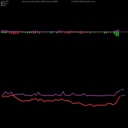 PVM Price Volume Measure charts UGAR SUGAR 530363 share BSE Stock Exchange 