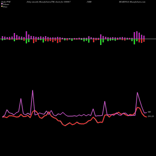 PVM Price Volume Measure charts NRB BEARINGS 530367 share BSE Stock Exchange 